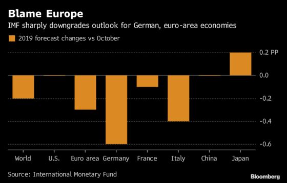 IMF Sees Weakest World Growth in Three Years as Europe Slows