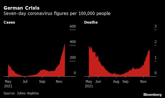 Merkel Laments ‘Sad Day’ After German Covid Deaths Pass 100,000