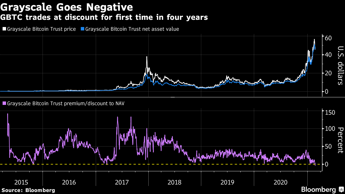GBTC trades at discount for first time in four years