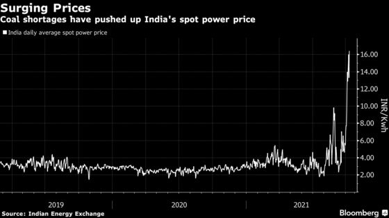 India States Hit by Power Outages as Coal Supply Still Tight