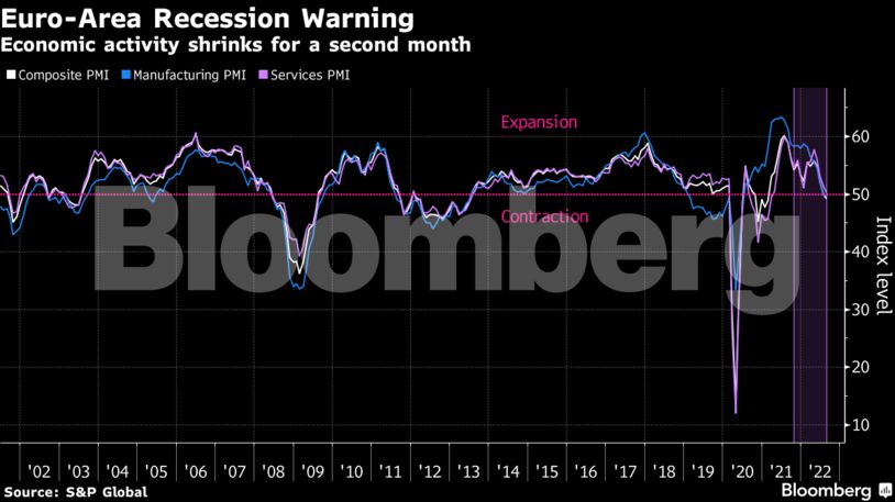 Economic activity shrinks for a second month