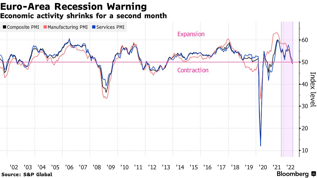 Economic activity contracts for a second month