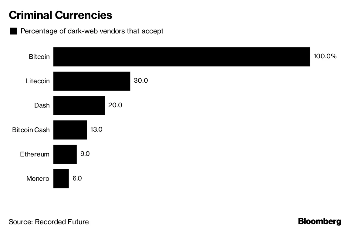 犯罪者はビットコインからライトコインやダッシュにシフトか－調査 - Bloomberg