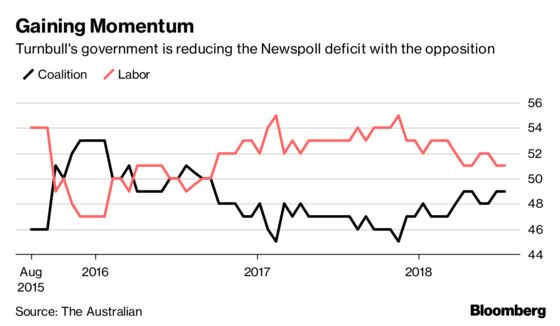 Australia's Turnbull Dealt Blow as Opposition Sweeps Elections