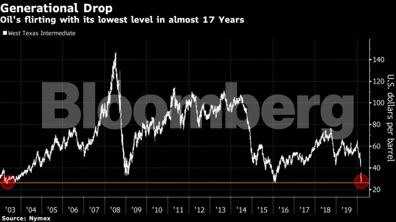 Oil's flirting with its lowest level in almost 17 Years