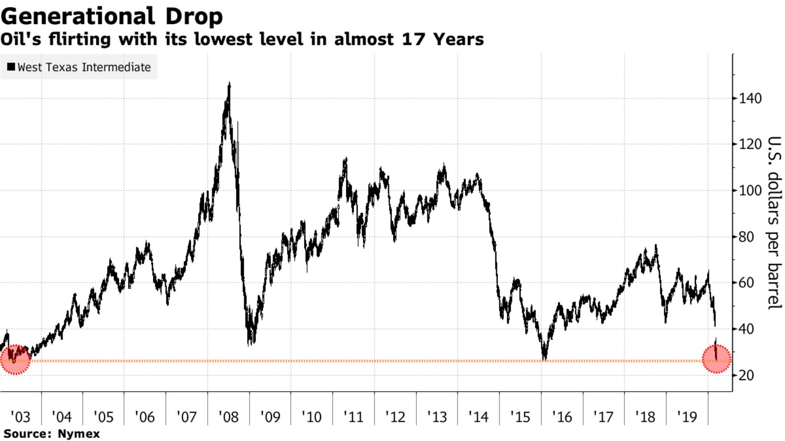 Oil's flirting with its lowest level in almost 17 Years