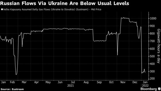 European Natural Gas Falls as U.S. Reassures Region on Supplies