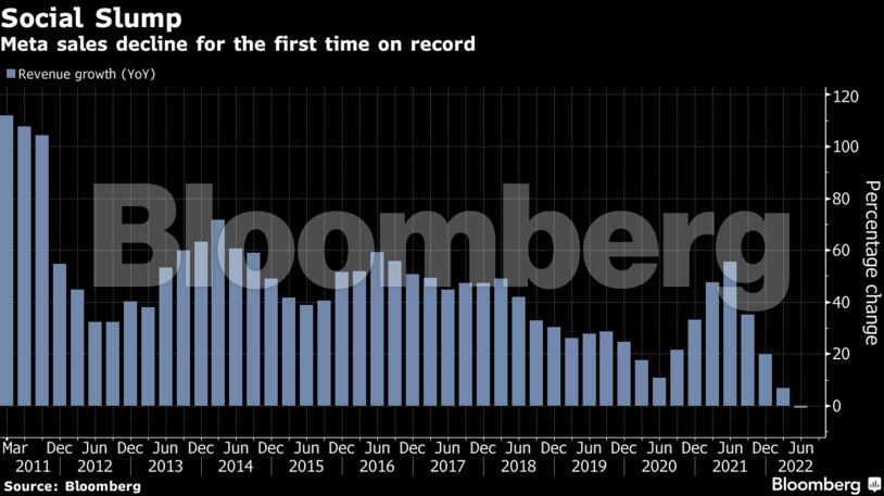 Meta sales decline for the first time on record