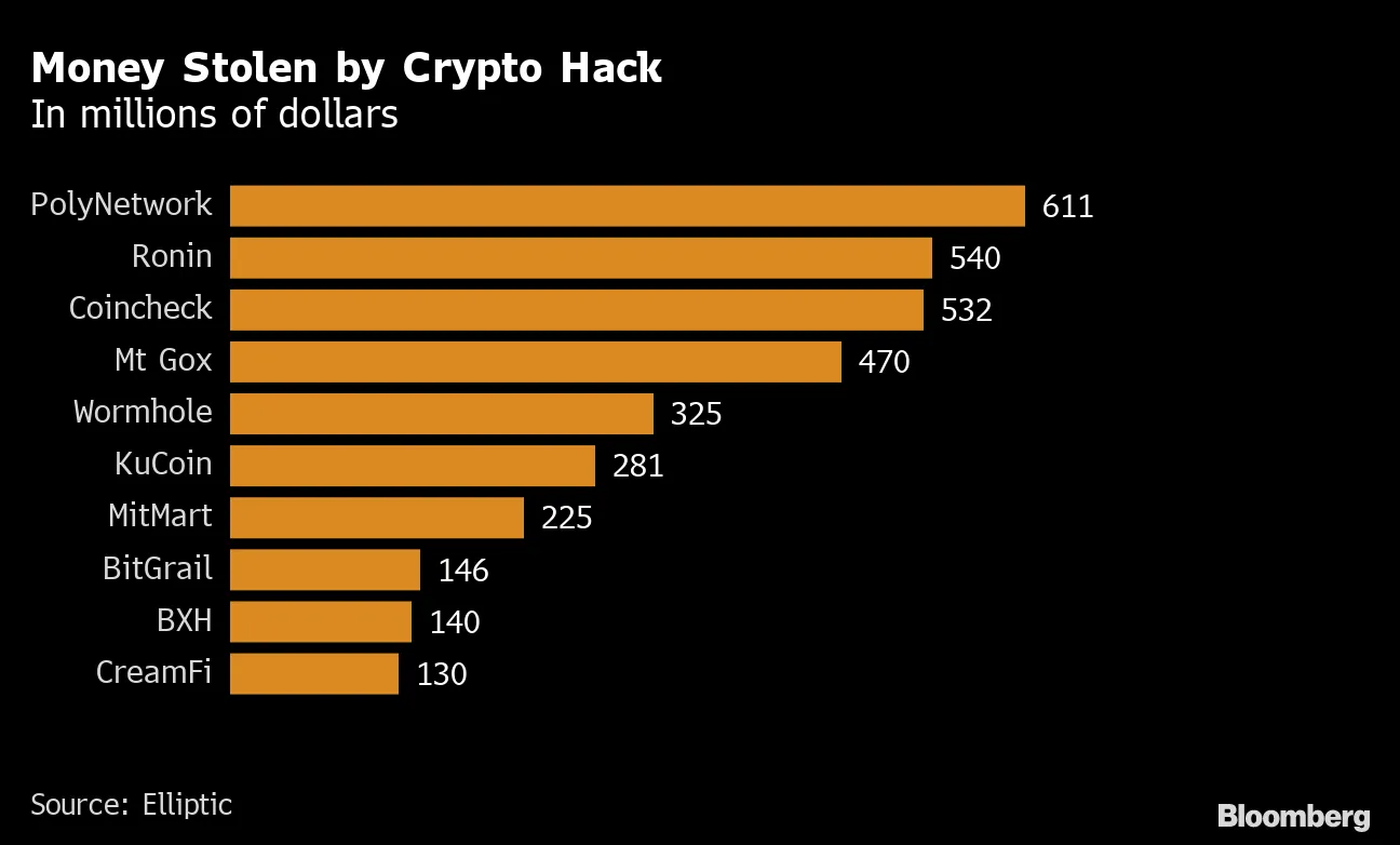 Ronin Bridge Hackers Steal $590 Million in Latest Blockchain Cyberattack -  Bloomberg