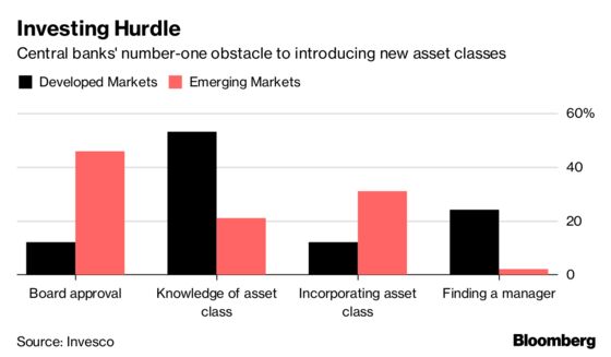 Central Banks Are Ramping Up Their Risk Taking