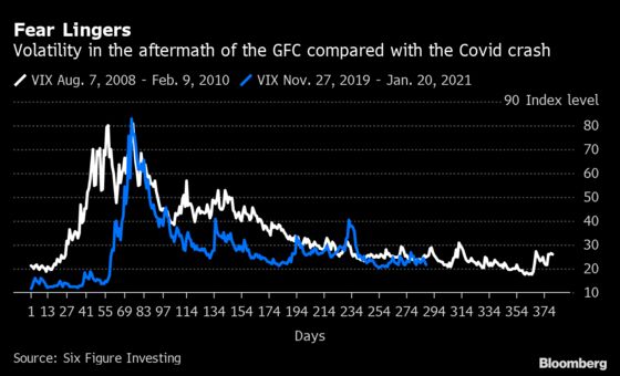 VIX Is Sounding Alarms While Greed Engulfs Global Markets