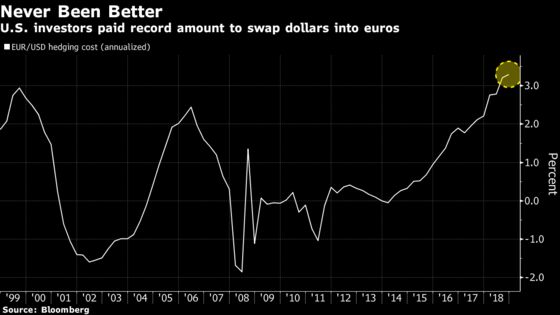 Bond Traders Are Paid Big to Dump U.S. Treasuries and Go Abroad