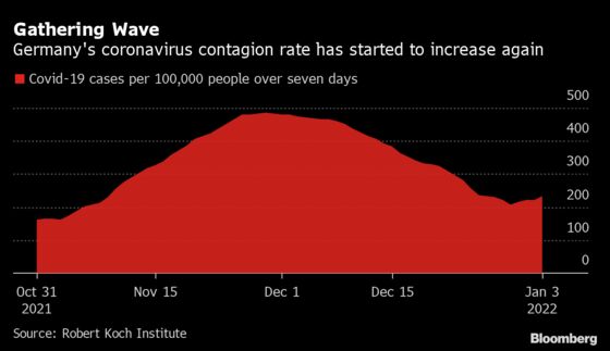 Germany Girds for Omicron With Steps to Shore Up Hospitals