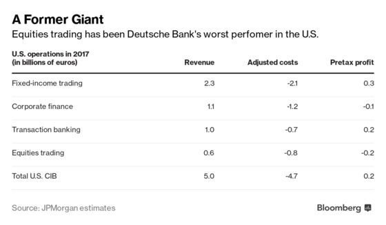 Deutsche Bank's Fleeting U.S. Dreams to Be Unraveled in Revamp