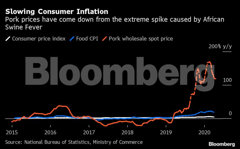 Slowing Consumer Inflation