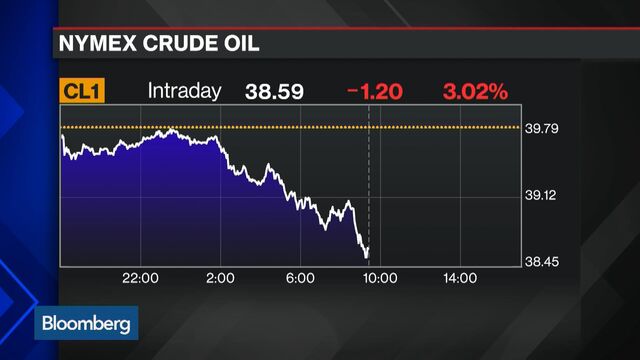 Oil Declines A Second Day As U.S. Crude Supply Gain Adds To Glut ...