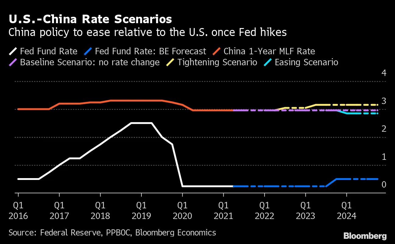U.S.-China Rate Scenarios