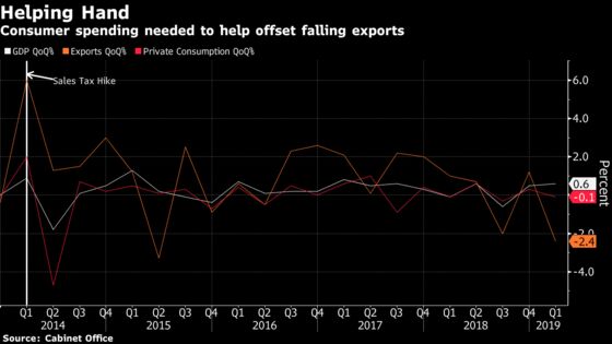 Japanese Consumers Help Prop Up Economy During Export Slump