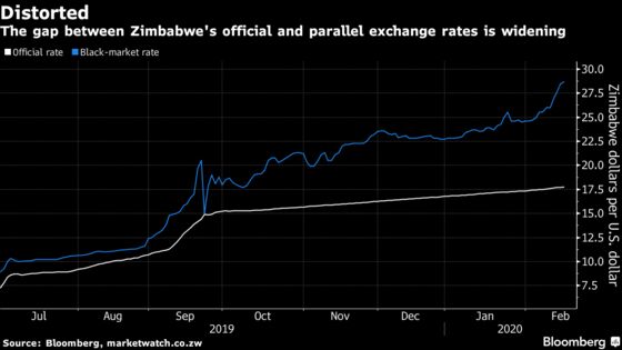 Zimbabwe’s Venezuela-Like Currency Extends Its Decline