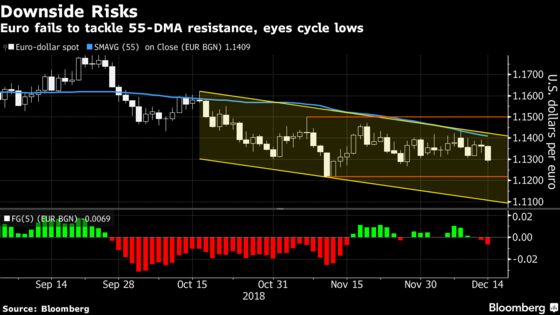 Euro Risks Remain to the Downside as Fed May Do Little for Bulls