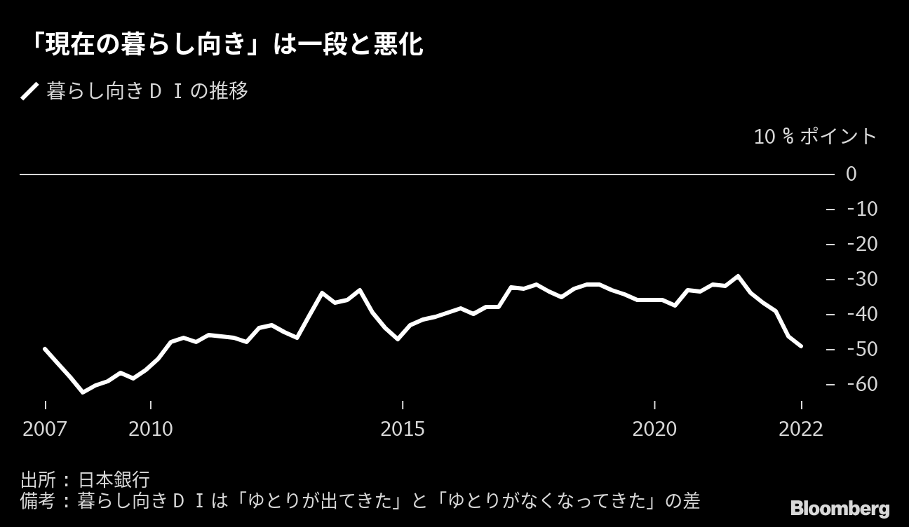 物価上昇が一段と家計圧迫、５期連続で暮らし向き悪化－日銀調査 