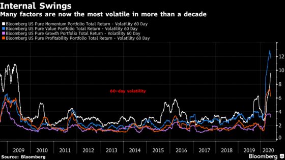 Quant Factors Swing Most in a Decade in Wild Wall Street Trading