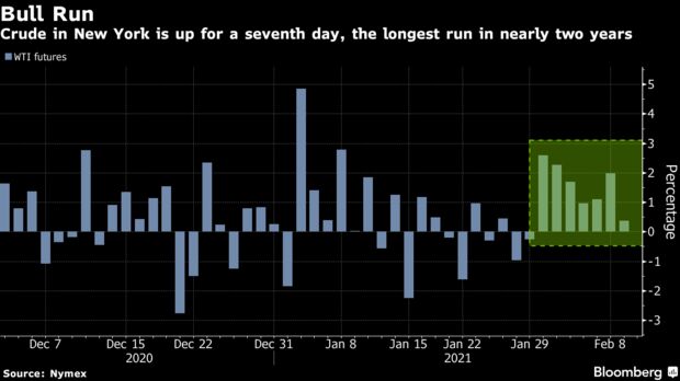 Crude in New York is up for a seventh day, the longest run in nearly two years