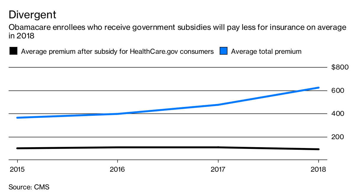 Obamacare Enrollment Data Surprisingly Stable Bloomberg