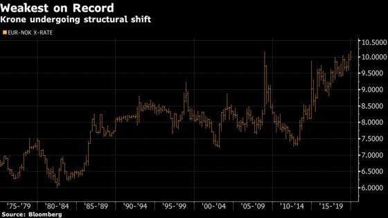 Norway’s Krone Hits Record Low Against Euro