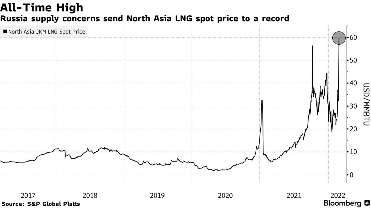 Asia LNG Price Surges to Record as War Spurs ‘Panic’ Over Supply Bloomberg