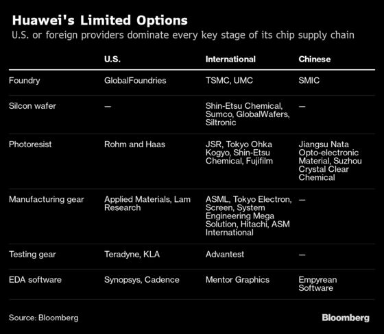 Huawei Employees See Dire Threat to Future From Latest Trump Salvo