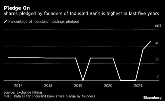 Billionaire Hindujas Boost IndusInd Collateral on Share Drop