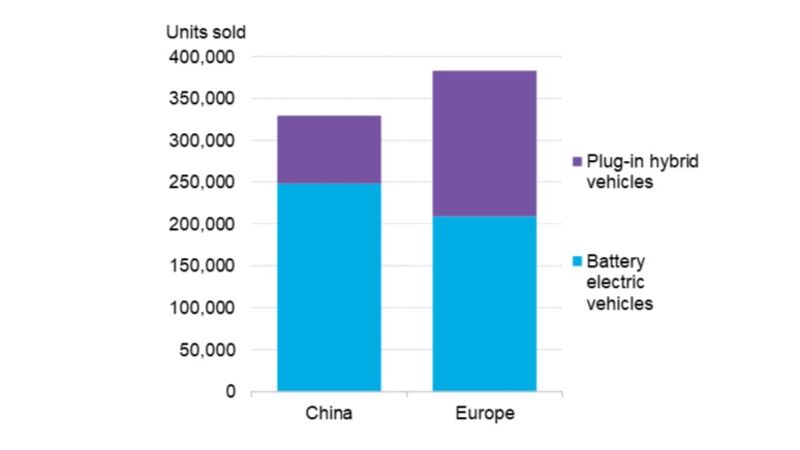 Passenger vehicles only. Europe covers 16 main EV markets. Some June sales data estimated where unavailable.