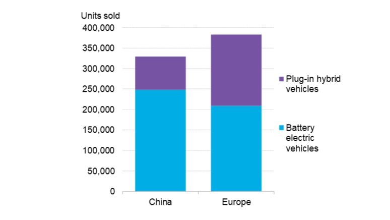 U.S. EV Sales Surpass 1 Million For First Time In 2023