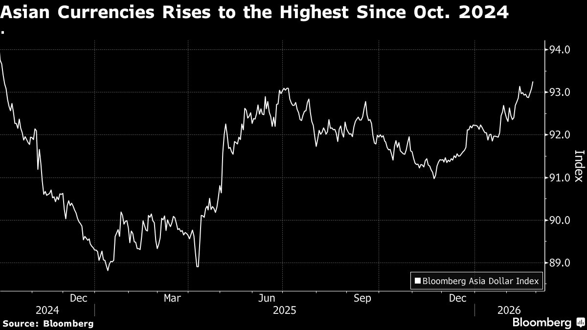 Asian Currencies Hit 16-Month High on Weak Dollar, Yuan Gains