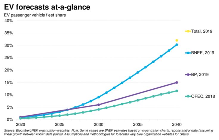 EV forecasts at-a-glance