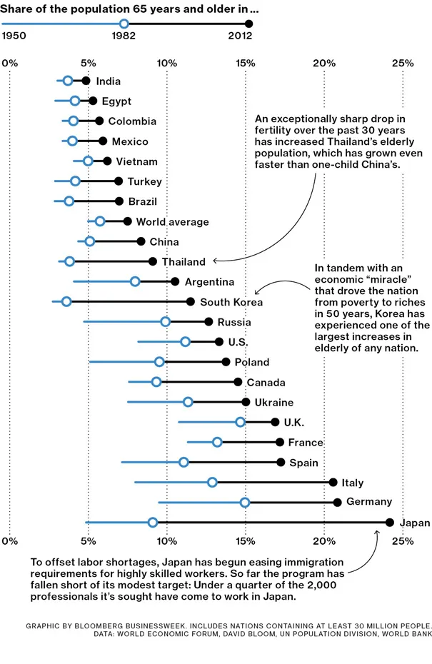 Correlations: East Asia Grows Older, Faster