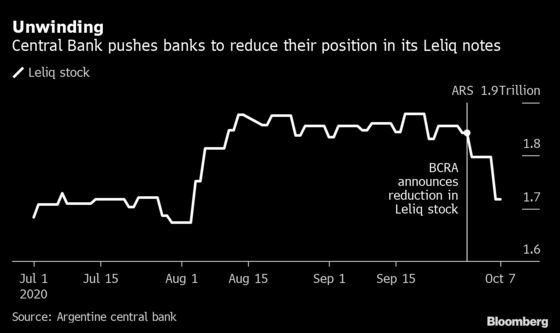 Argentina Nudges Banks Into Treasury Bonds by Changing Rates