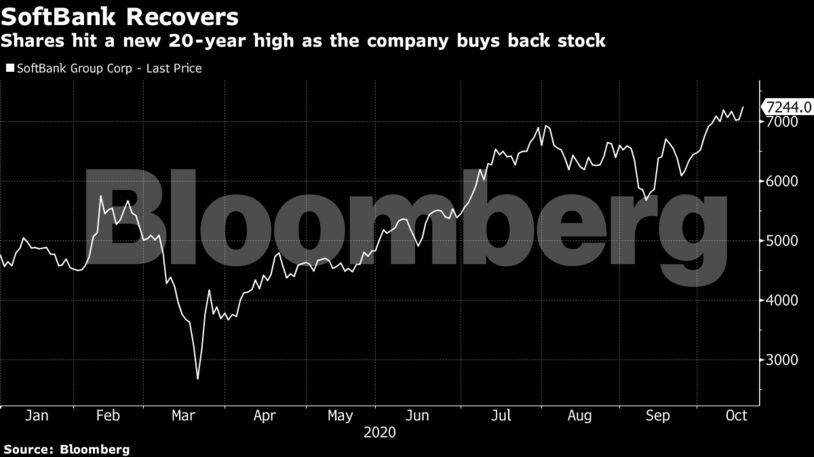 Shares hit a new 20-year high as the company buys back stock