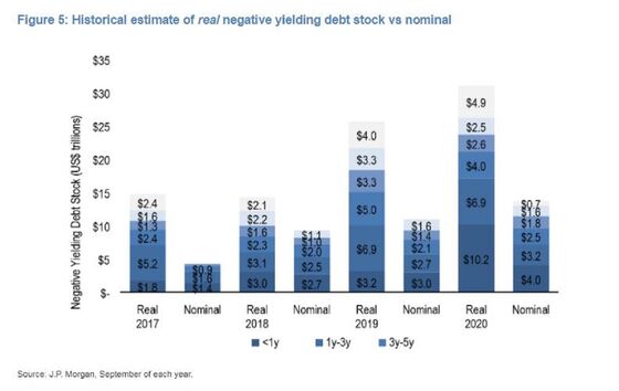 JPMorgan Says Real Yields Are Negative for $31 Trillion of Bonds