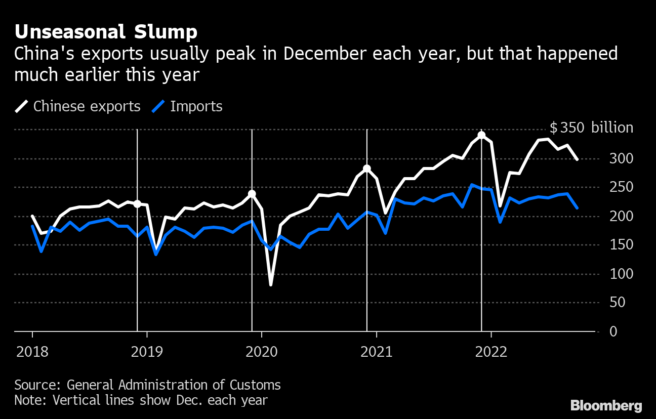 Supply Chain Latest: Bloomberg Trade Tracker Shows a Somber Outlook -  Bloomberg