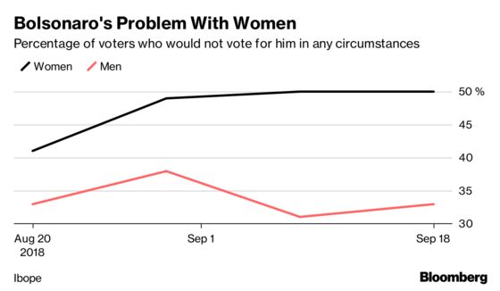 Brazilian Women's #NotHim Movement Hits Presidential Frontrunner