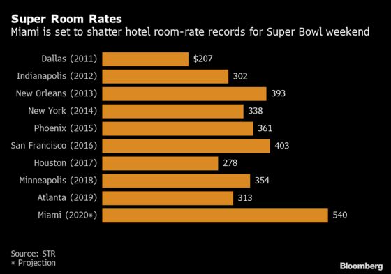 Super Bowl Sending Miami Hotel Prices Surging in Busy February