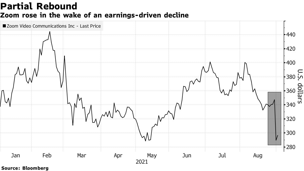 キャシー・ウッド氏がズーム株を取得、決算発表後の株価下落に動じず - Bloomberg