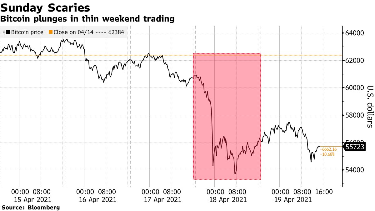 Bitcoin plunges in thin weekend trading