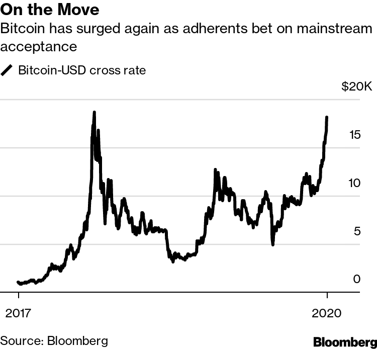 Will Bitcoin Go Back To 20k