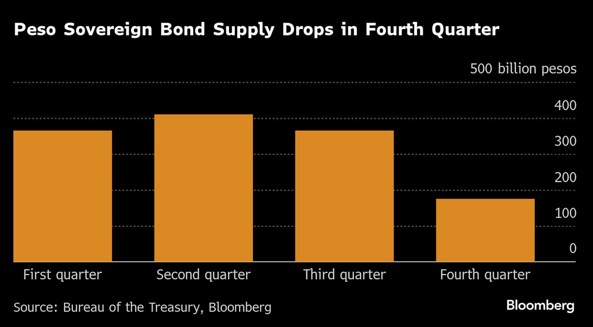 Philippine Bonds Supported by Favorable Demand-Supply Dynamics