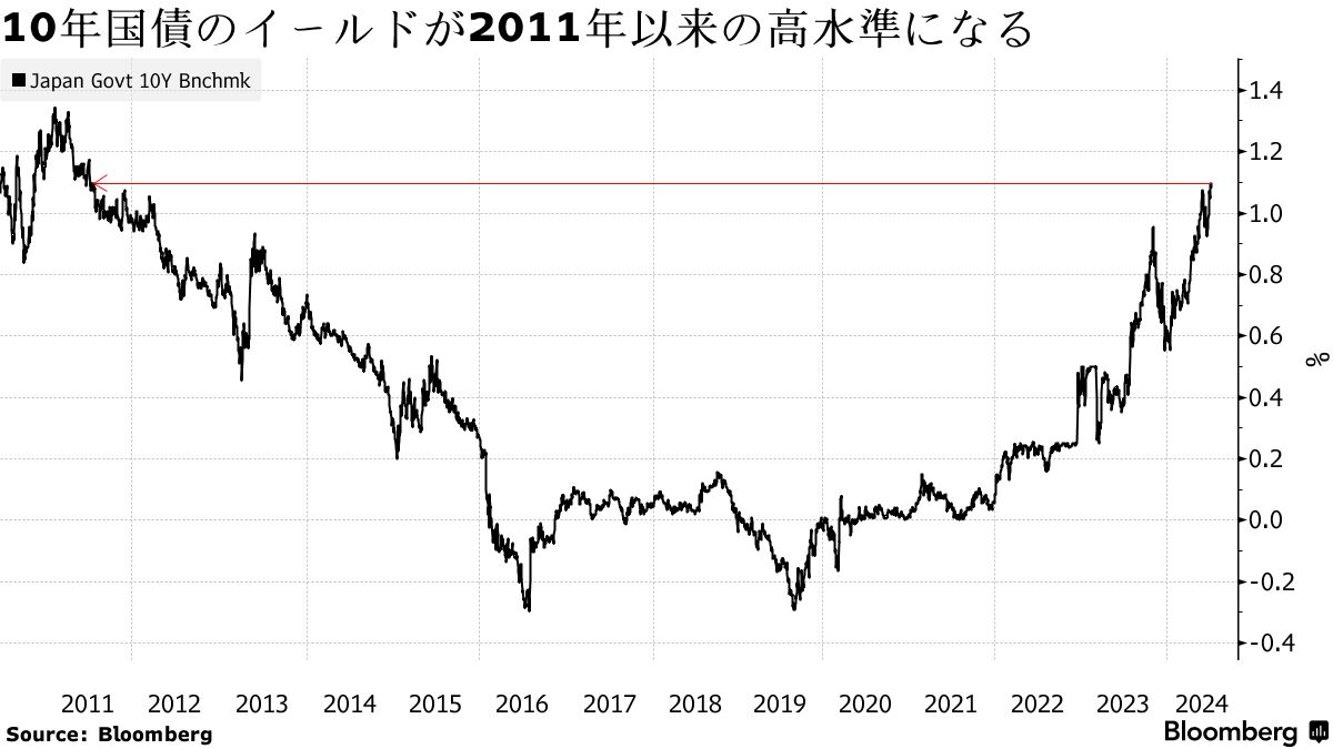 日銀追加利上げ観測で10年社債スプレッド拡大、投資家の慎重姿勢映す - Bloomberg