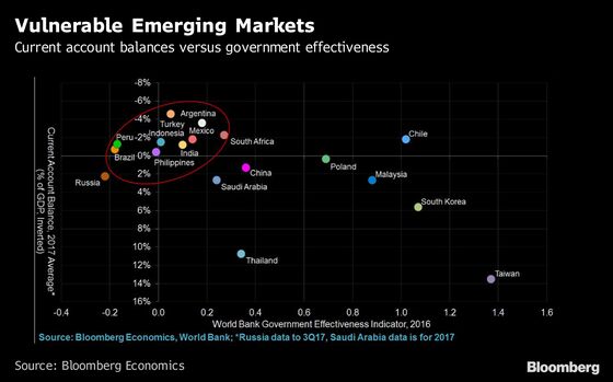 Turkey, Argentina Most Vulnerable EM Economies: Chart