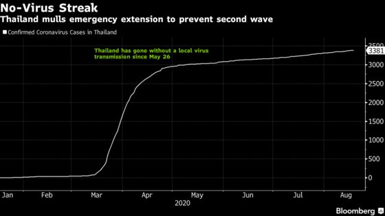 Thailand Considers Emergency Extension to Prevent Second Virus Wave